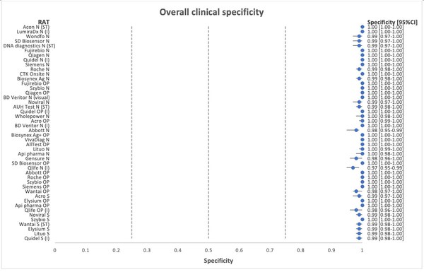 Independent Nationwide Clinical Sensitivity and Specificity Study with 46 rapid antigen tests