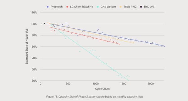 Source: ITP Battery Testing Report 2021 Source: ITP Battery Testing Report 2021