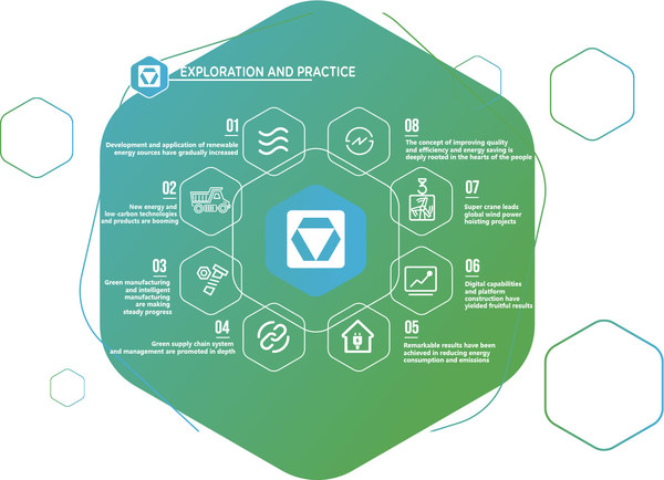 XCMG (SHE:000425) Releases a program of action (PoA) for peak carbon and carbon neutrality, revealing eight major measures of its exploration and practice.