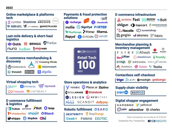 Market map - CB Insights' annual ranking of the 100 most promising B2B retail tech companies in the world.