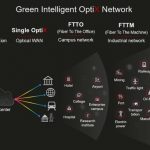 Huawei Unveils the Green Intelligent OptiX Network, Unleashing Five Solutions for Empowering Industrial Digitalization