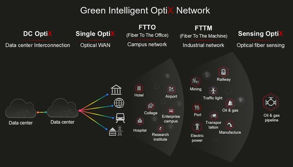 Huawei Unveils the Green Intelligent OptiX Network Huawei Unveils the Green Intelligent OptiX Network