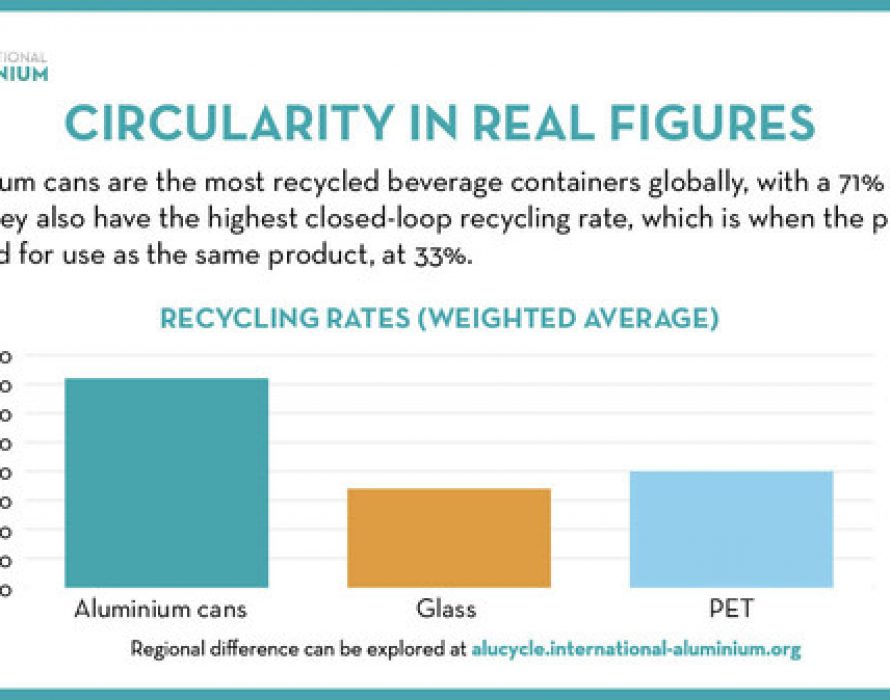 IAI Study Highlights Vital Role Of Aluminium Cans In A Circular Economy
