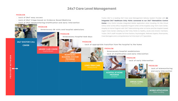 TruDoc 24x7 Care Level Management