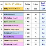 OMD NAMED BEST PERFORMING GLOBAL MEDIA NETWORK