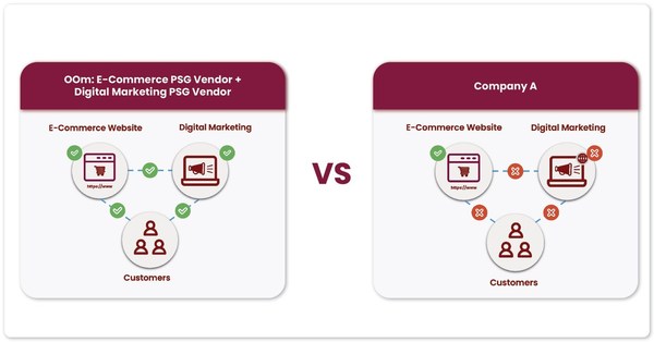 As an approved PSG vendor for both E-Commerce Web Development and Digital Marketing Solutions, OOm can tailor highly effective digital marketing strategies to accelerate SMEs’ sales after setting up their e-commerce store.