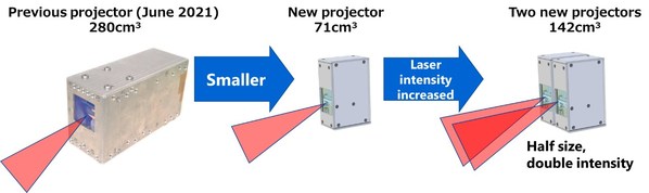 Figure 2: Overview of Toshiba’s solution to overcome the trade-off in LiDAR size and range against the requirement of an eye-safe laser. Figure 2: Overview of Toshiba’s solution to overcome the trade-off in LiDAR size and range against the requirement of an eye-safe laser.