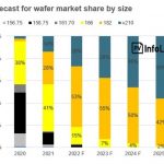 Trina Solar featured in independent agency report: With superior value, large-format modules will account for about 80% of market share this year