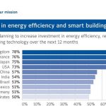Johnson Controls Annual Energy Efficiency Indicator Survey Reveals Investments in Sustainability have Rebounded to Pre-Pandemic Levels, yet Challenges Remain