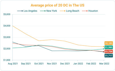Average price of 20 DC in The US