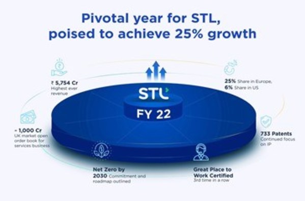 Pivotal year for STL, poised to achieve 25% growth.