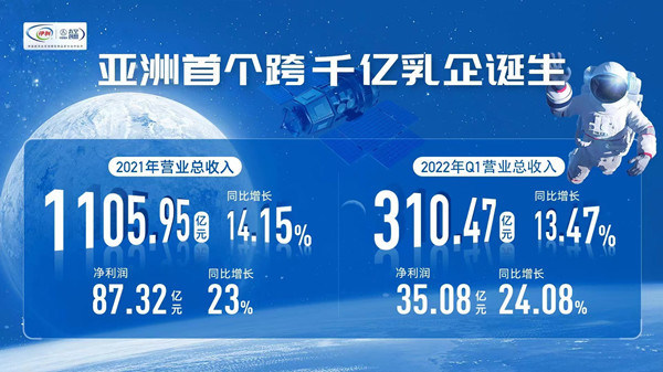 Yili Group is currently flying high. It posted operating income of 110.6 billion yuan in 2021, up 14.15 percent.