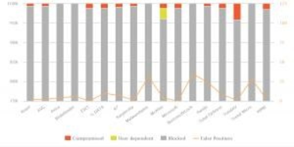 AV-Comparatives Test Results – Real-World Protection Test AV-Comparatives Test Results – Real-World Protection Test
