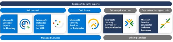 A diagram of the Microsoft Security Experts family of services. Managed Services include Microsoft Defender Experts for Hunting, Microsoft Defender for XDR, and Microsoft Security Services for Enterprise. Existing services include Microsoft Security Experts for Modernization and Microsoft Security Experts for Incident Response.