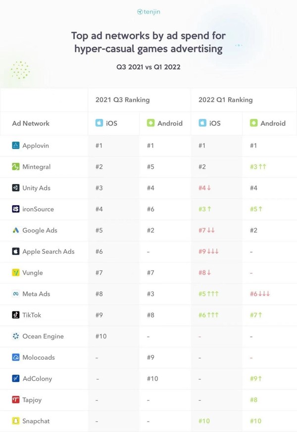 Mintegral ranked 2nd in advertising spend for global hyper-casual games on iOS and rose to 3rd in advertising spend on Android.
