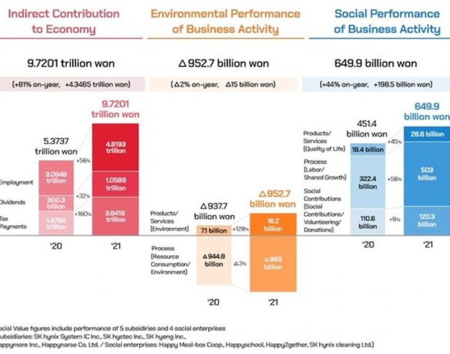 SK hynix Generates 9.4T Won in Social Value in 2021