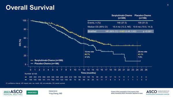 overall survival of Serplulimab for the first-line treatment of SCLC