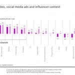 Kantar reveals the most creatively effective digital ads in Southeast Asia