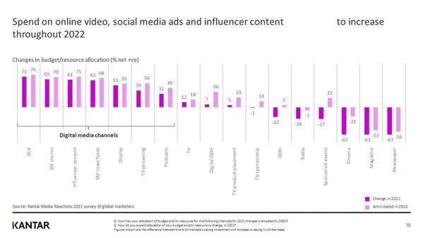 Spend on online video, social media ads and influencer content to increase throughout 2022 Spend on online video, social media ads and influencer content to increase throughout 2022