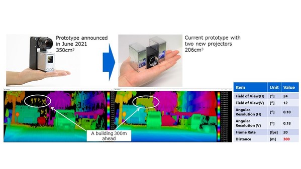 Higher image quality confirmed using LiDAR with two projectors (right) than one (left)