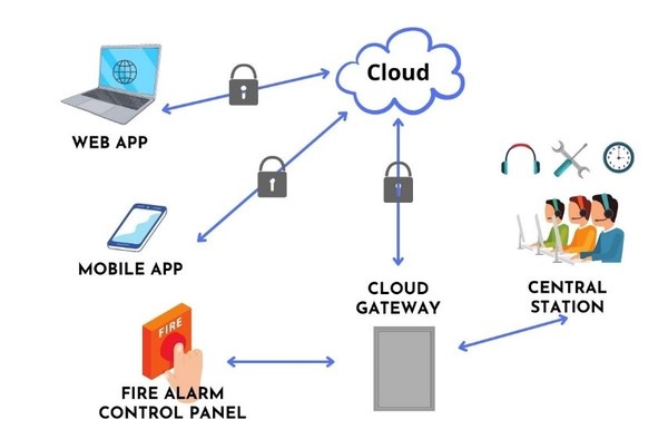 Architecture of Cloud-based Rapid Disaster Prevention System Architecture of Cloud-based Rapid Disaster Prevention System