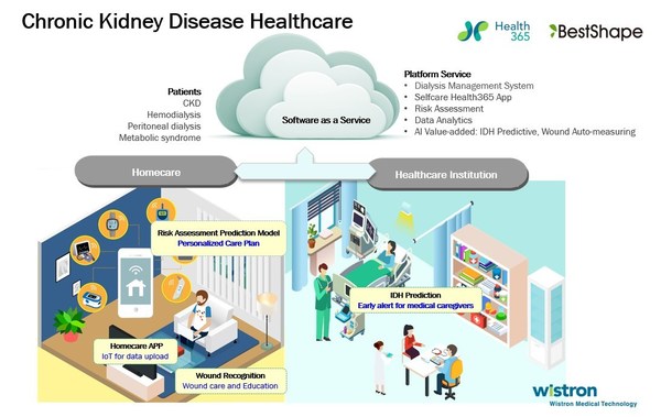 Wistron Medical Technology (WMT) digitizes healthcare information and facilitates a cloud-based, light-weight dialysis management system—BestShape Chronic Kidney Disease Care. Wistron Medical Technology (WMT) digitizes healthcare information and facilitates a cloud-based, light-weight dialysis management system—BestShape Chronic Kidney Disease Care.