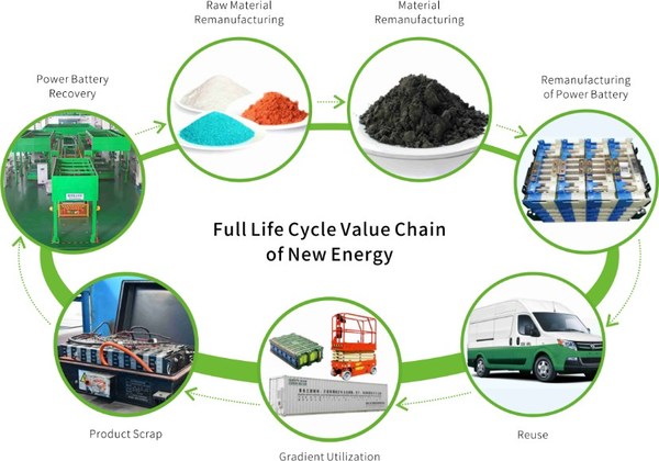 Fig. 5 Full Life Cycle Value Chain for GEM New Energy Materials