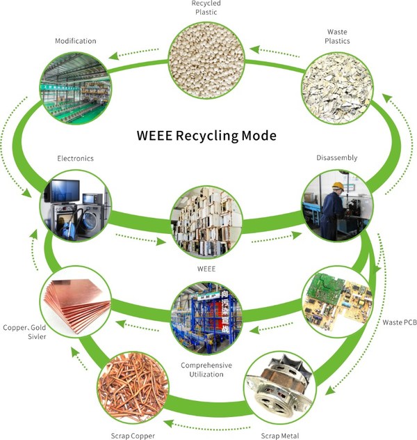 Fig.7 WEEE recycling and regeneration value chain.