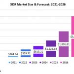 Omdia reveals XDR market set to exceed $3bn in revenue in 2026