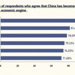 CGTN poll: 78.34% of people believe China vitalized world economy