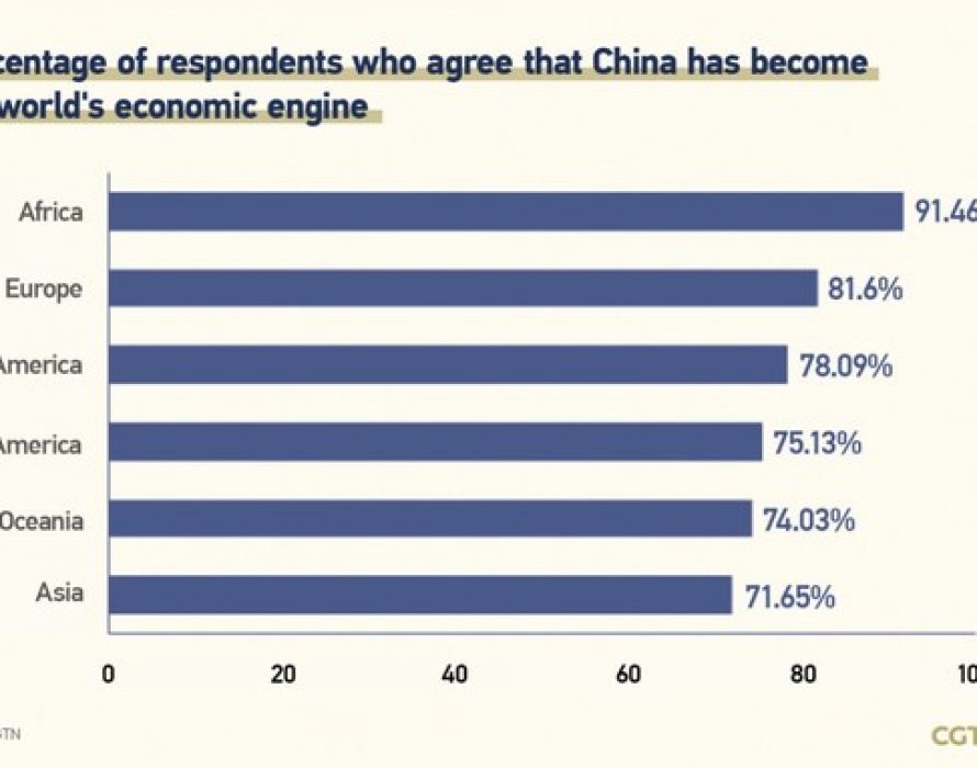 CGTN poll: 78.34% of people believe China vitalized world economy