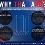 NIA highlights four key magnets to attract foreign investors, pushing Thailand as a “Global Hub” for international startups and investors