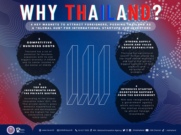 NIA highlights four key magnets to attract foreign investors, pushing Thailand as a “Global Hub” for international startups and investors