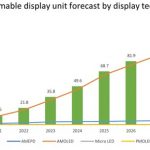 Omdia: Transformable display market will grow up to 117.7 million units in 2029