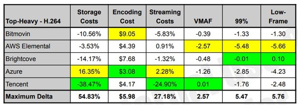 Figure 4. This table presents a numbers-only view of the cost and quality of the services for the top-heavy distribution pattern under the H.264 encoding standard, all compared to the convex-hull ladder. Tencent Cloud’s MPS outperforms the others in terms of storage costs, streaming costs and overall VMAF. Figure 4. This table presents a numbers-only view of the cost and quality of the services for the top-heavy distribution pattern under the H.264 encoding standard, all compared to the convex-hull ladder. Tencent Cloud’s MPS outperforms the others in terms of storage costs, streaming costs and overall VMAF.