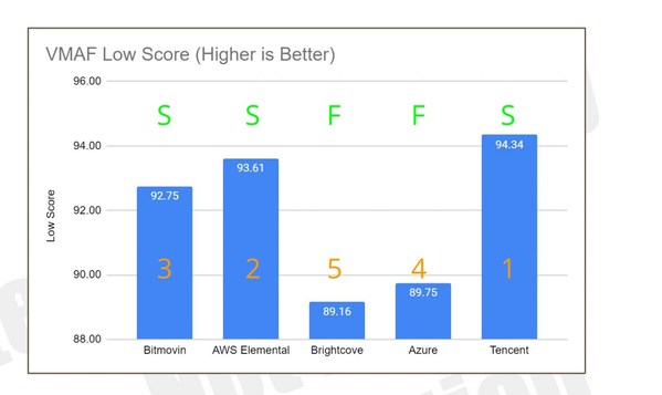Figure 5. Tencent Cloud’s MPS ranks first at 94.34, maintaining the best encoding quality in the most complex picture, and achieving the highest score in the low-frame VMAF metric under the HEVC standard.