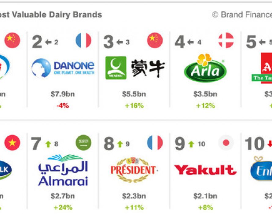 Yili Remains the World’s Most Valuable Dairy Brand in Brand Finance 2022 Report