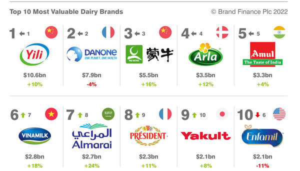 Yili Remains the World’s Most Valuable Dairy Brand in Brand Finance 2022 Report