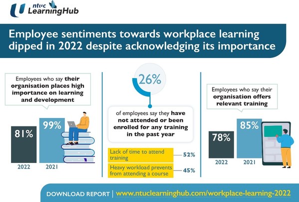 Employee sentiments towards workplace learning dipped in 2022 despite acknowledging its importance