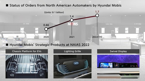 Status of Orders North American Automakers by Hyundai Mobis