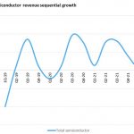 Omdia: The semiconductor market’s slowdown picks up speed