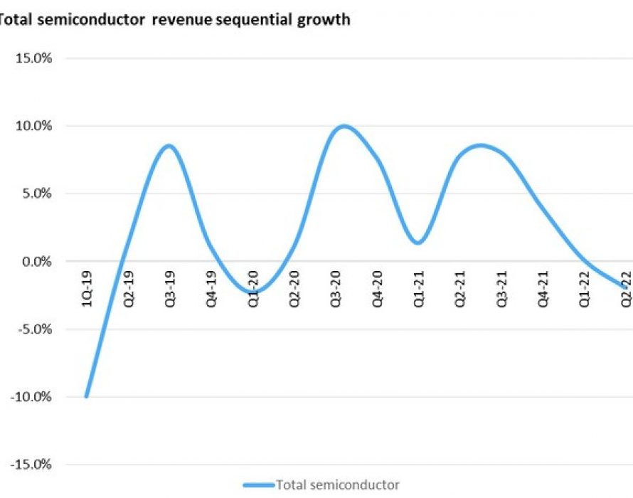 Omdia: The semiconductor market’s slowdown picks up speed
