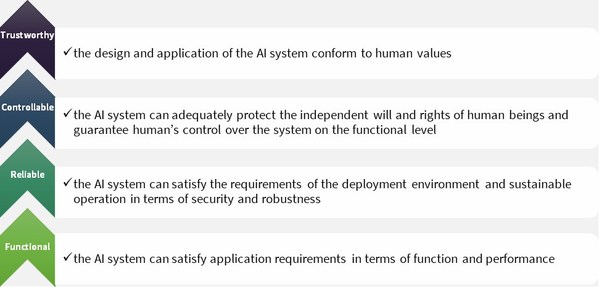 Hierarchy of AI Governance Source: Institute for AI Industry Research, SenseTime