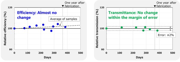 Figure 4: Almost no loss in power generation efficiency or transmittance in uncovered Cu2O cells in an indoor laboratory environment for a year demonstrate high reliability.