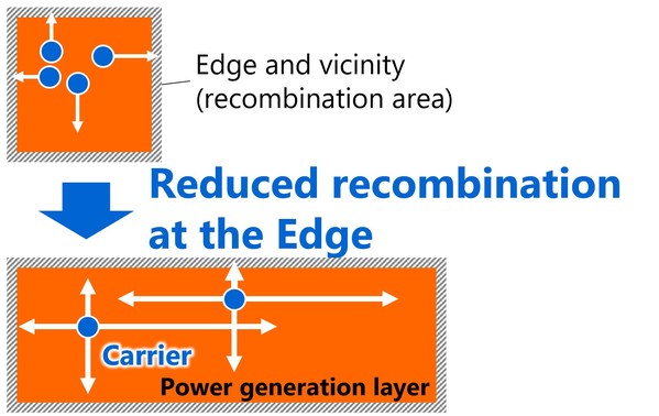 Figure 5: Movement of optical carriers when cell size is enlarged (viewed from top)