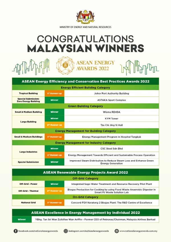 Malaysian Winners at Asean Energy Awards 2022