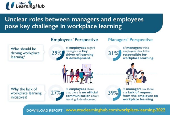 Unclear roles between managers and employees pose key challenge in workplace learning