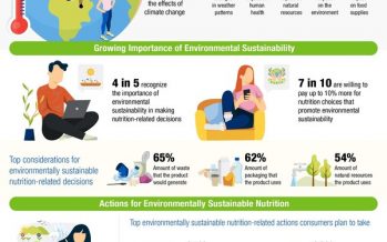 4 in 5 Asia Pacific Consumers Have Experienced Effects of Climate Change and Recognize the Importance of Environmental Sustainability When Making Nutrition-Related Decisions – Herbalife Nutrition Survey