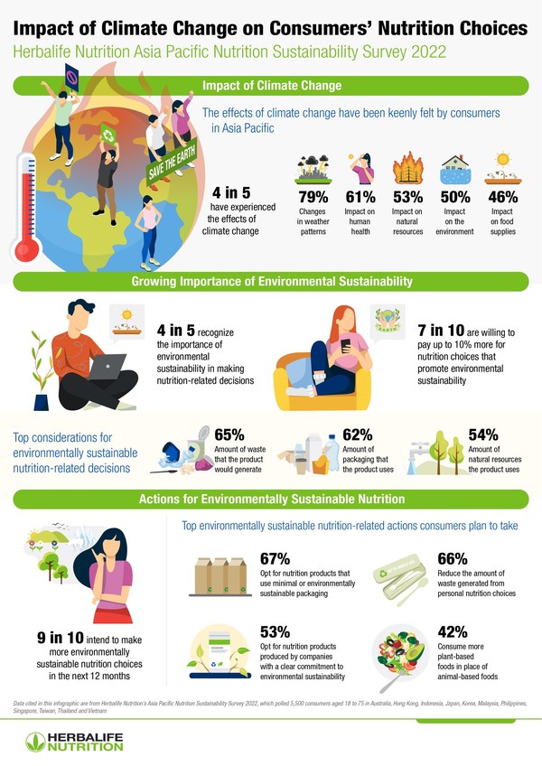 Inforgraphic Impact of Climate Change on Consumers' Nutrition Choices Herbalife Nutrition Asia Pacific Nutrition Sustainability Survey 2022