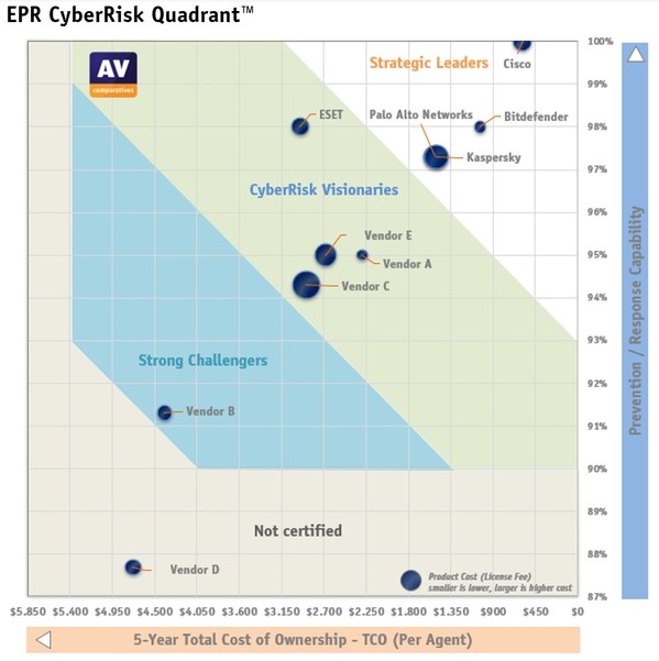 AV-Comparatives Test Results – Total Cost of Ownership of Endpoint Security Products. AV-Comparatives Test Results – Total Cost of Ownership of Endpoint Security Products.
